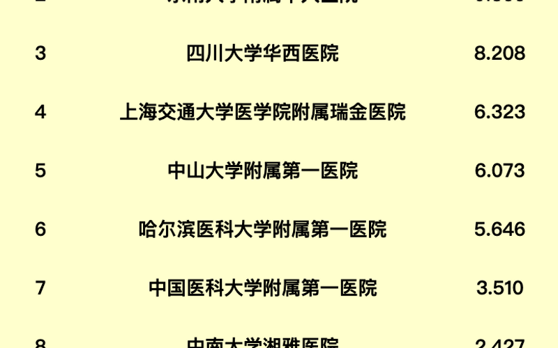 China's Top 10 Critical Care Medicine Hospitals (2023 Fudan Rankings)